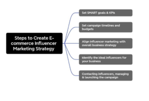 Steps to create influencer marketing strategy 